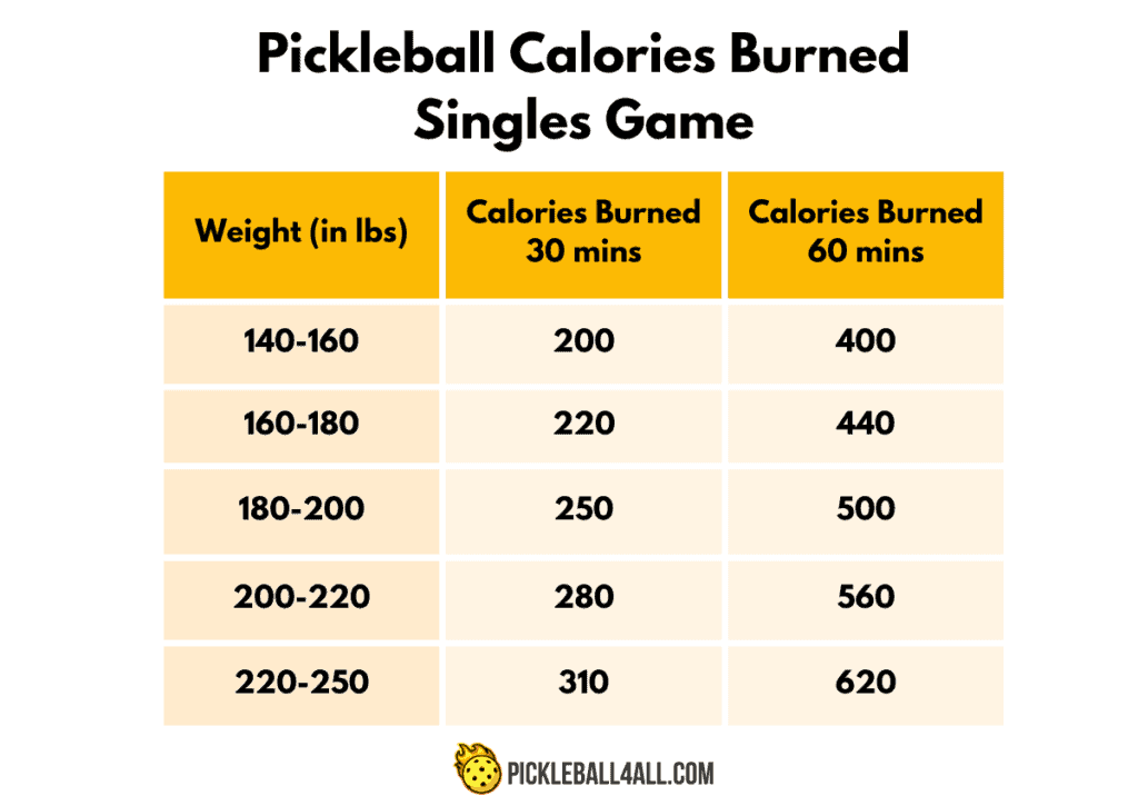 Pickleball Calories Burned Singles Game