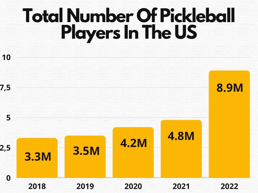 Total Number Of Pickleball Players In The US