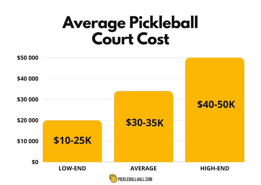 How Much Does It Cost to Build a Pickleball Court - Average Pickleball Court Cost