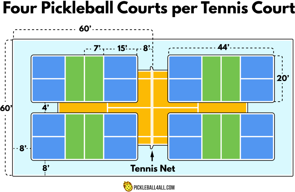 How many pickleball courts can you get on a tennis court - Four Pickleball Courts Per Tennis Court