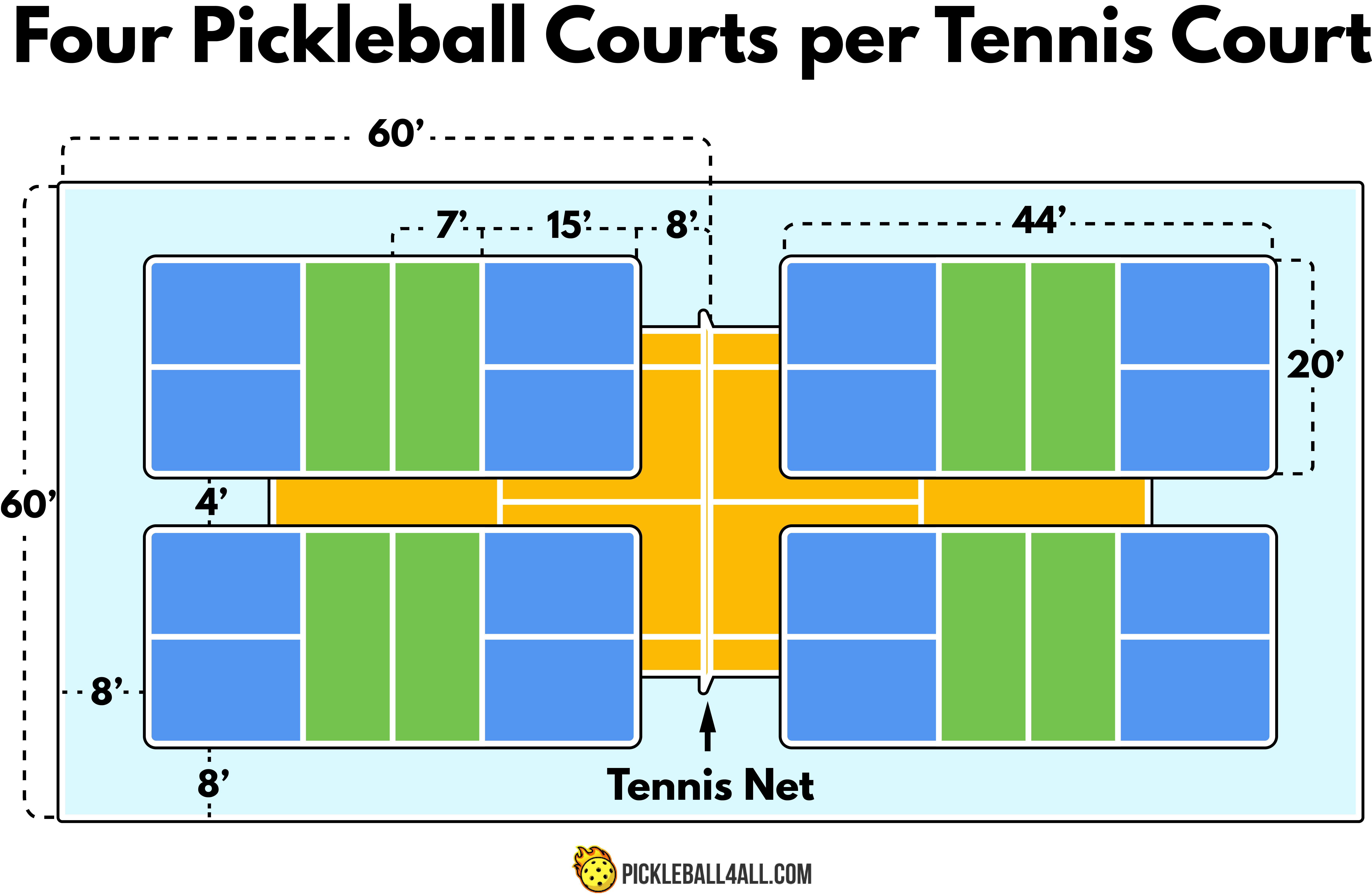 Four Pickleball Courts Per Tennis Court