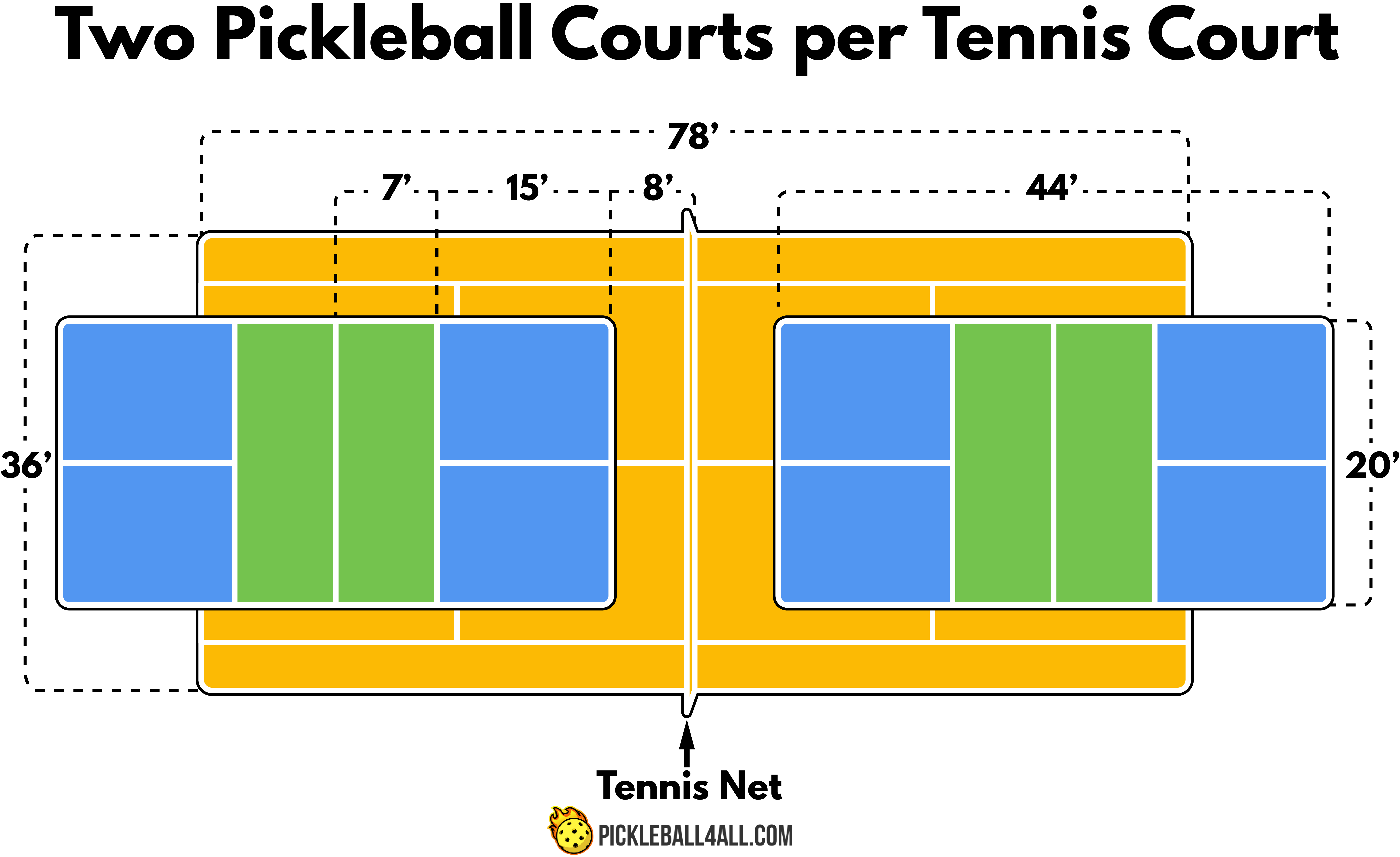 Two Pickleball Courts per Tennis Court