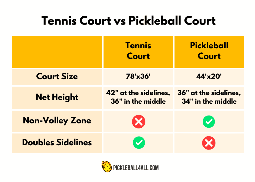 Tennis Court vs Pickleball Court