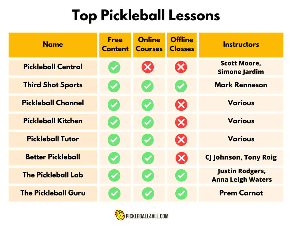 Top Pickleball Lessons