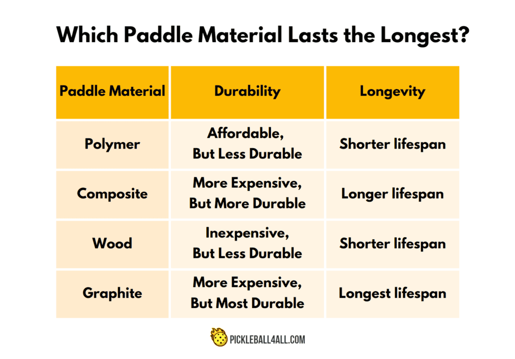 Which Paddle Material Lasts the Longest