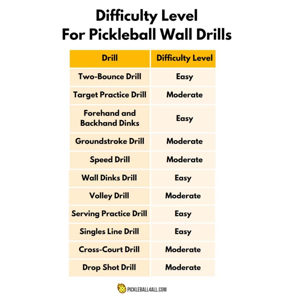 pickleball wall drills difficulty level