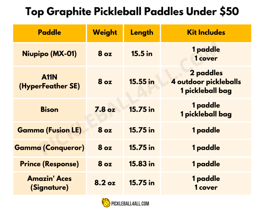 Top Graphite Pickleball Paddles Under $50