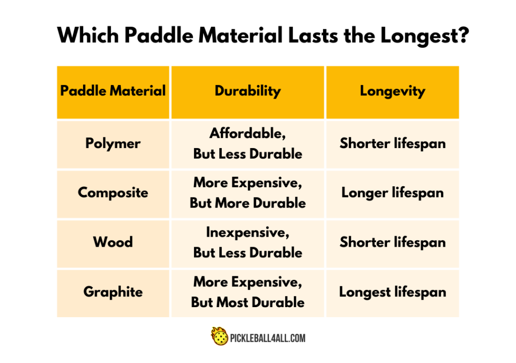 Which Paddle Material Lasts the Longest